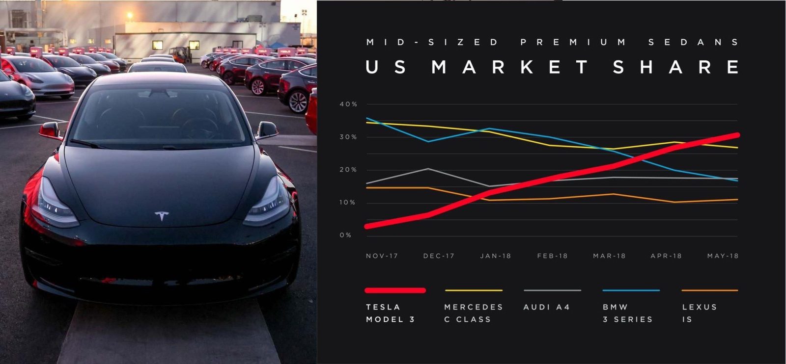 https://electrek.co/wp-content/uploads/sites/3/2019/07/tesla-model-3-market-share-hero.jpg?quality=82&strip=all&w=1600