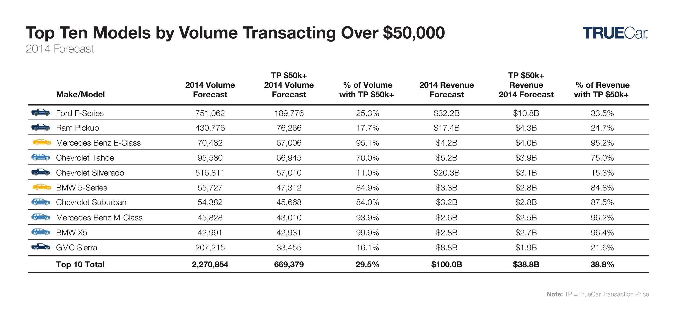Top Ten Models by Volume Transacting Over $50,000 (PRNewsFoto/TrueCar, Inc.)