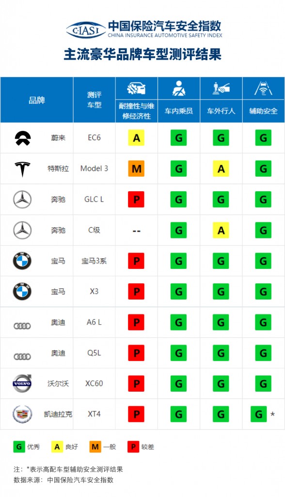 主流豪华品牌车型测试结果 (1)