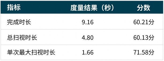 方控分数