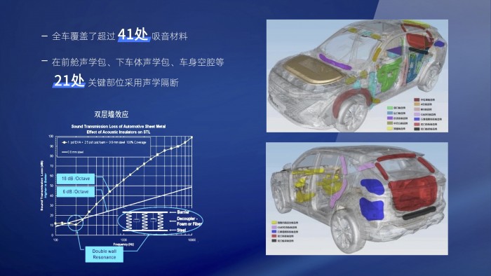 全新第三代荣威RX5 超混eRX5全车覆盖超过41处吸音材料